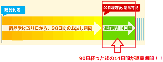 90日経った後の14日間が返品期間！！.png