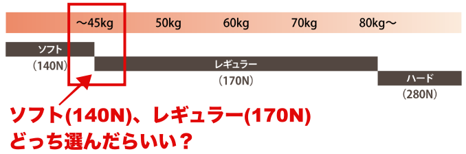 モットンの硬さ】ソフト(140N)、レギュラー(170N)どっちがいい？: 腰