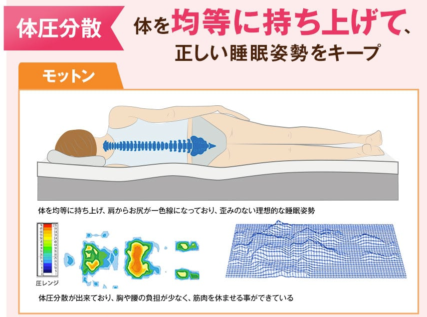 モットン】ハード(280N)は体重の重い自分でもへたらない？硬すぎない？: 腰対策マットレス「モットン」研究所